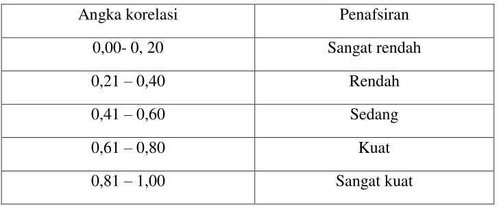 Tabel 3.3 