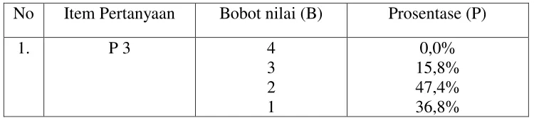 Tabel 4.2 