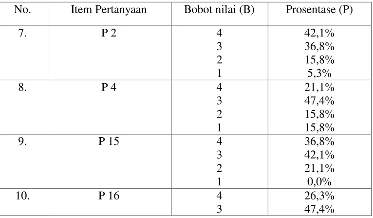 Tabel 4.4 