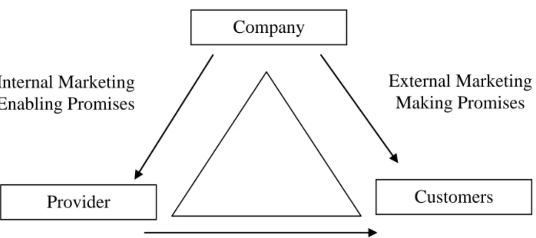 Gambar 2. The Services Marketing Triangle  Sumber: Zeithaml and Bitner (2003:319) 