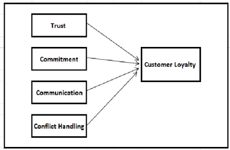 Gambar 2.1 Relationship marketing and customer loyalty  Sumber : (Ndubisi, 2007) 