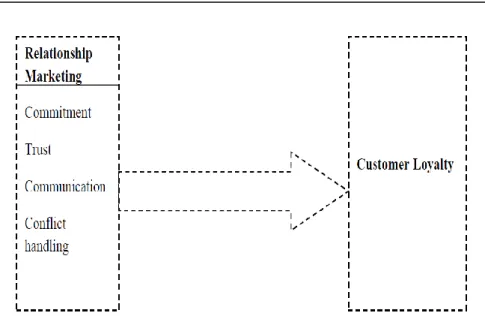 Gambar  2.3  Impact  Of  Relationship  Marketing  On  Customer  Loyalty  On   Banking Sectors 