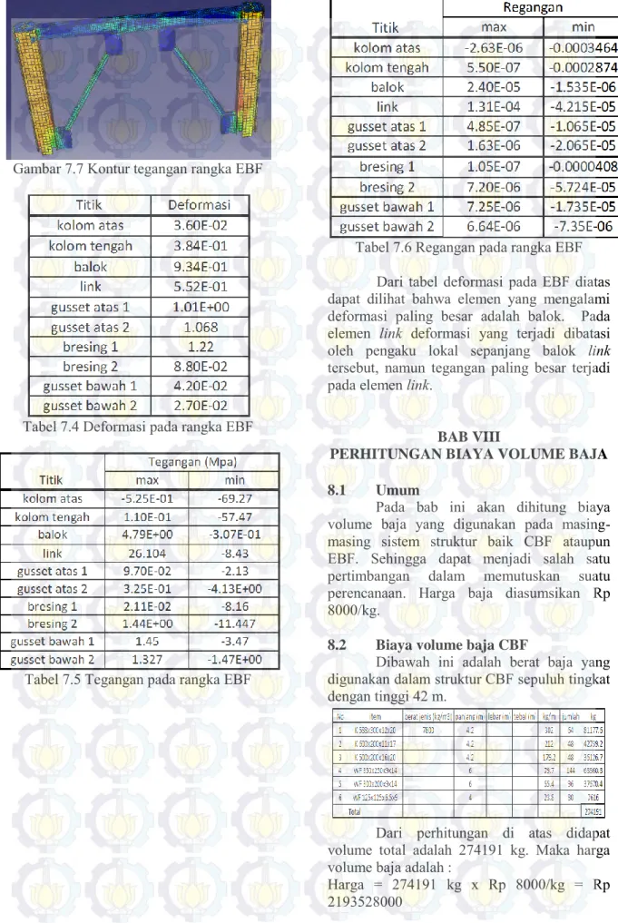 Tabel 7.4 Deformasi pada rangka EBF 