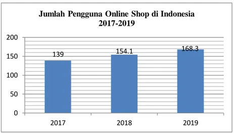 Gambar 1. Grafik Jumlah Pengguna Online Shop di Indonesia 2017 s/d 2019 