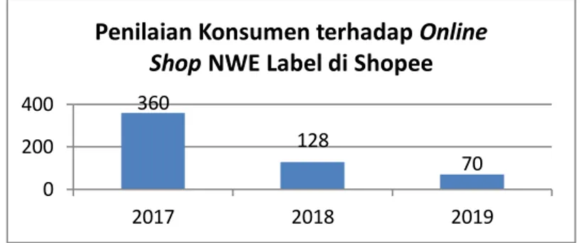 Gambar 2. Penilaian Konsumen terhadap Online Shop NWE Label di Shopee 