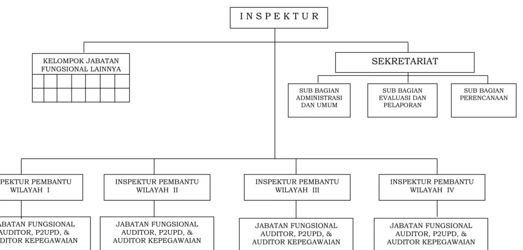 Gambar 1. Struktur Organisasi Inspektorat Kabupaten Probolinggo 