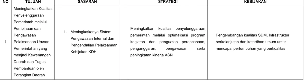 Tabel 15. Strategi dan Kebijakan 