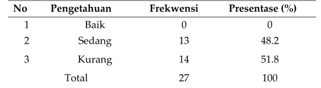 Tabel 2. Hasil kuisioner (Pretes ) sebelum edukasi dan pendampingan  No  Pengetahuan    Frekwensi   Presentase (%) 