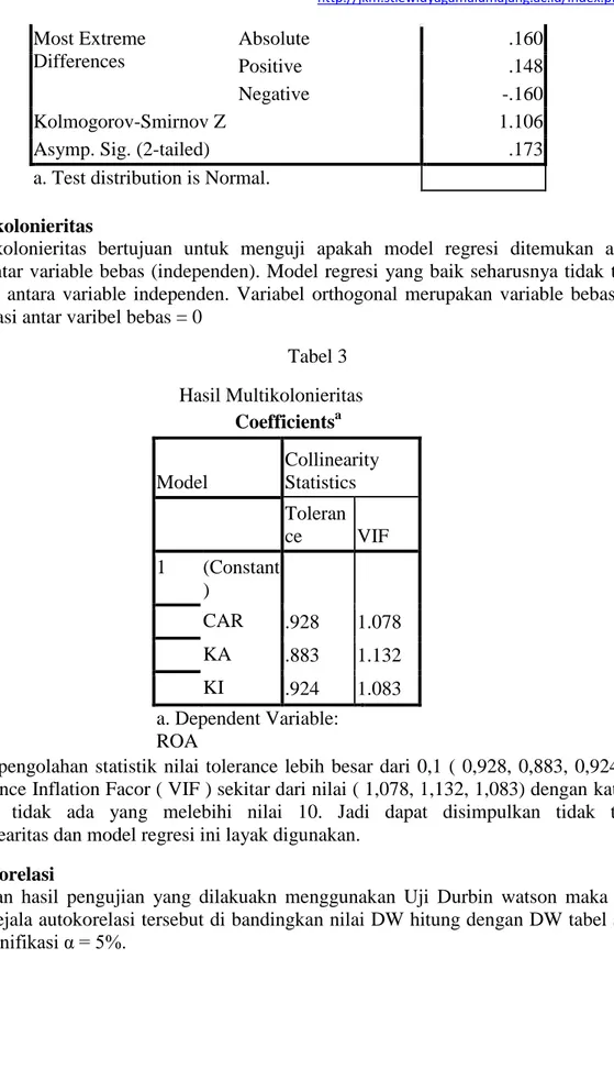 Tabel 3  Hasil Multikolonieritas  Coefficients a Model  Collinearity Statistics  Toleran ce  VIF  1  (Constant )  CAR  .928  1.078  KA  .883  1.132  KI  .924  1.083  a