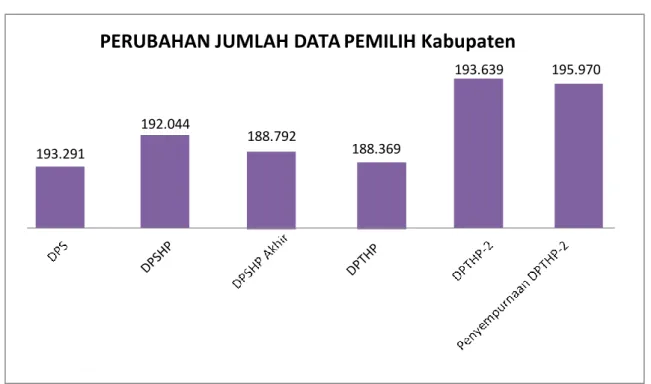 Grafik Perubahan Jumlah Data Pemilih 