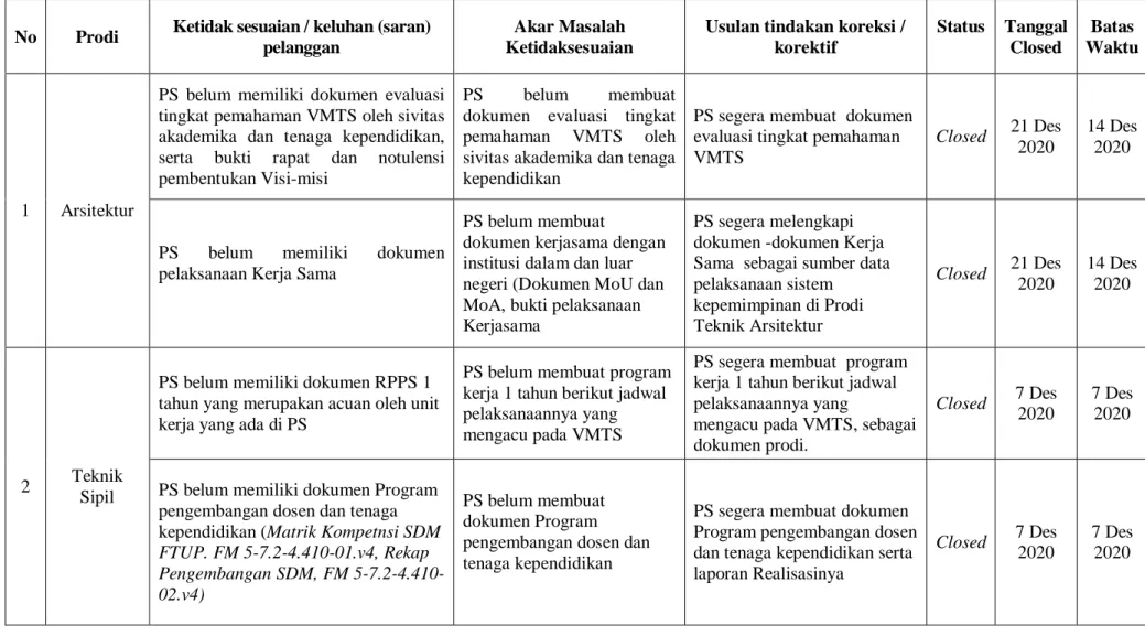 Tabel Temuan Ketidaksesuaian 