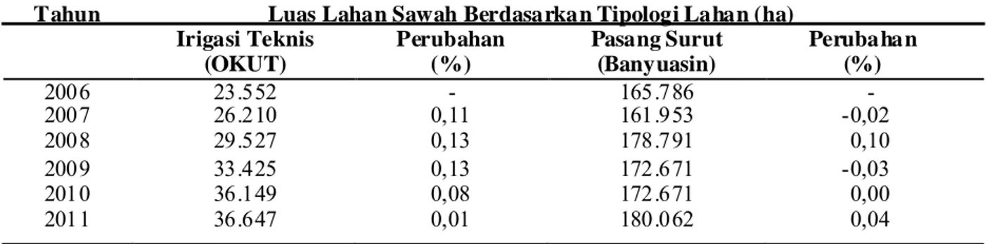 Tabel 1.     Perubahan Luas Lahan Sawah pada Tipologi Lahan Sawah Irigasi Teknis dan Lahan Sawah Pasang Surut di Sumatera Selatan, 2006 – 2011