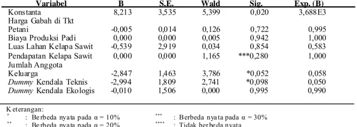 Tabel 3.  Ringkasan Hasil Uji Parsial Faktor-faktor yang Mempengaruhi Petani untuk Mengkonversi Lahan Sawah Pasang Surut, 2014