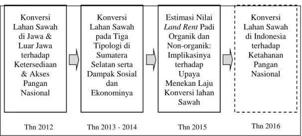 Gambar 6 Peta jalan penelitian.