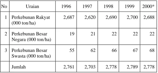 Tabel 1.Perkembangan Produksi Kelapa Indonesia  Tahun 1996 - 2000  No   Uraian   1996   1997   1998   1999   2000*  1   Perkebunan Rakyat  (000 ton/ha)  2,687 2,620 2,690 2,700  2,688  2   Perkebunan Besar  Negara (000 ton/ha)  19 21 22 22  22  3   Perkebu