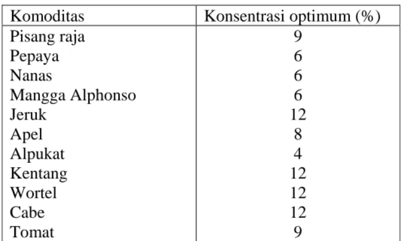Tabel 7. Konsentrasi emulsi lilin optimal untuk beberapa                                 komoditas hortikultura 