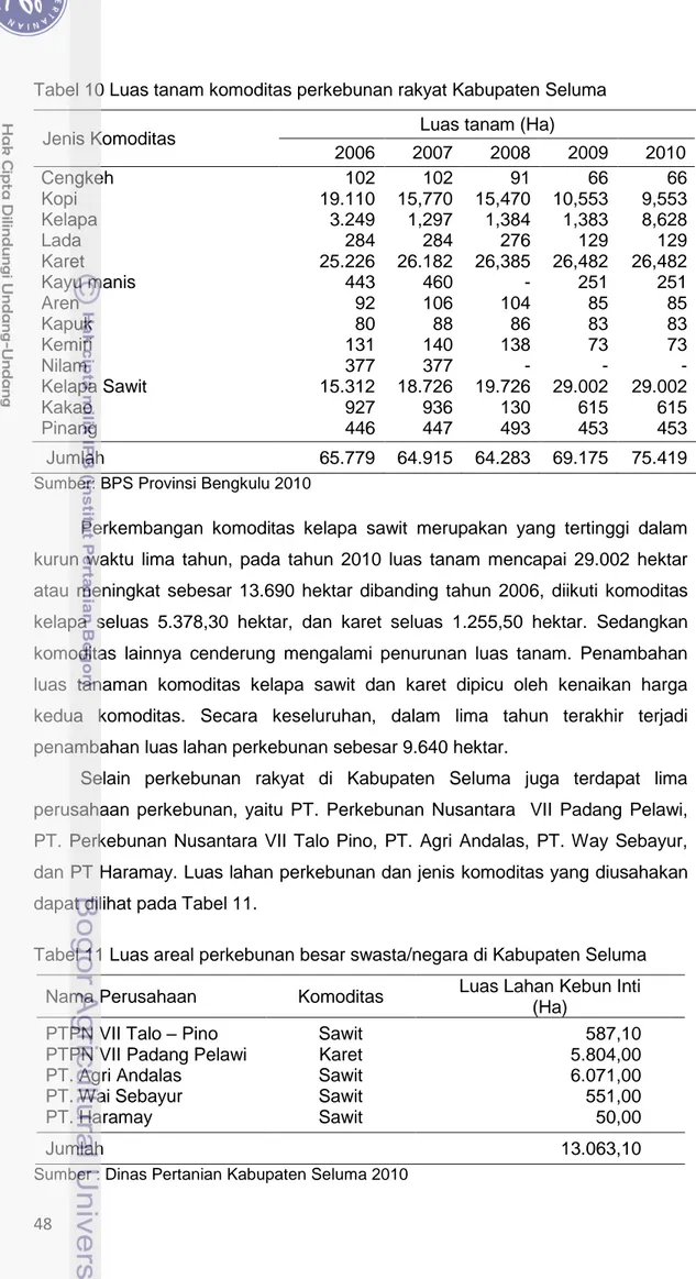Tabel 10 Luas tanam komoditas perkebunan rakyat Kabupaten Seluma   