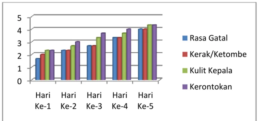 Gambar  3.  Histogram  Rata-rata  skor  Pemanfaatan  Sari  Seledri  untukpenyembuhan  ketombe  kering  dengan  Frekuensi  pemakaiansatu kali dalam dua hari (X3) 