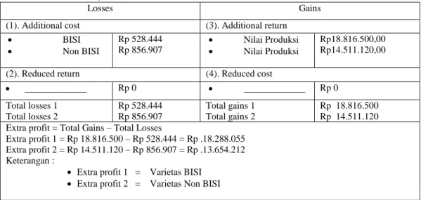Tabel 4. Analisis Partial Profit Budgets Usahatani Jagung Hibrida di Desa Sumengko   Perhektar, 2006
