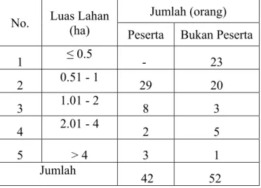 Tabel 2 menunjukan bahwa luas lahan yang  paling banyak dikelola petani responden peserta  program yaitu berkisar antara 0,51-1 ha sebanyak  29 orang, dan yang bukan peserta program yaitu ≤  0,5 ha sebanyak 23 orang