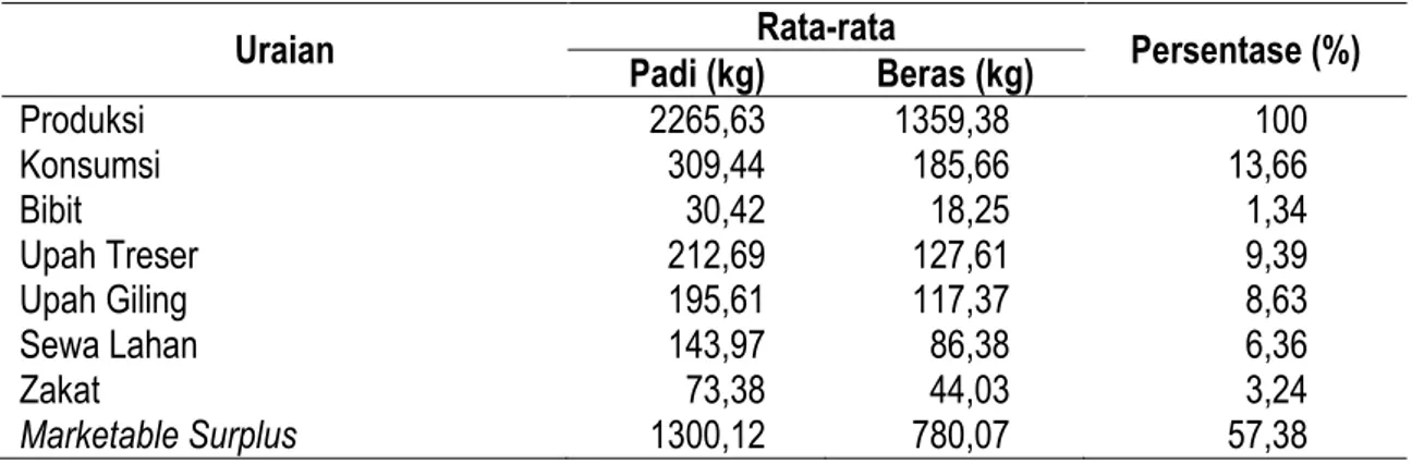 Tabel 1. Produksi dan Alokasi Produksi Padi Pada Usahatani Padi di Lokasi Penelitian 