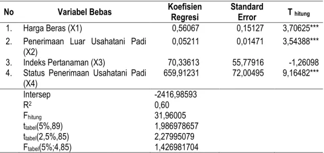 Tabel 3. Hasil Estimasi Model Marketed Supply Beras di Lokasi Penelitian 