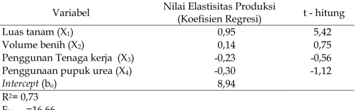 Tabel 2.  Nilai  Elastisitas  Produksi  pada  Usatani  Padi  Gogo  di  Kecamatan  Cimarga, 2010 