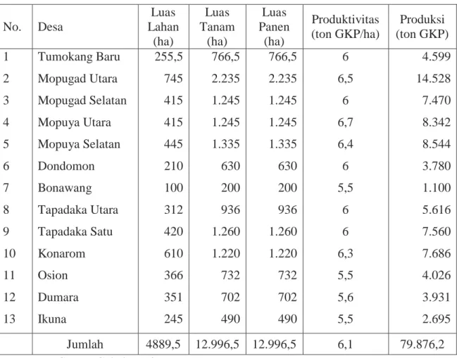 Tabel 1.  Luas Lahan, Luas Tanam, Luas Panen, Produksi dan Produktivitas  Padi  Sawah  di Kecamatan Dumoga Utara Tahun 2009 