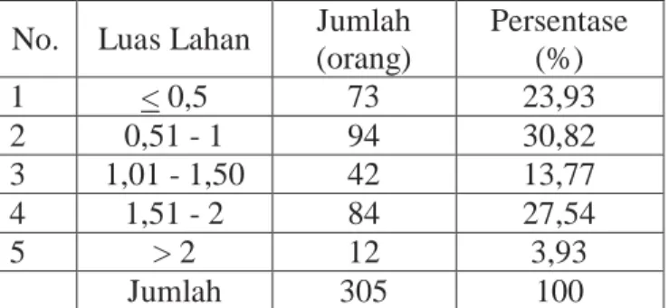 Tabel 2.  Jumlah  Petani  Berdasarkan  Luas  Lahan  Garapan di Desa Mopuya Utara 