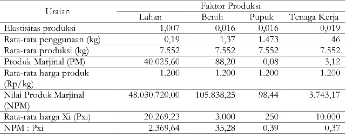 Tabel 7.  Efisiensi Penggunaan Faktor Produksi Lahan, Benih, Pupuk Kandang, dan Tenaga  Kerja pada Usahatani Padi SRI