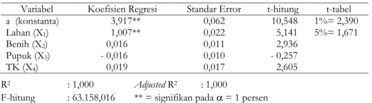 Tabel 3. Model Hasil Analisis Regresi Pengunaan Faktor Produksi 