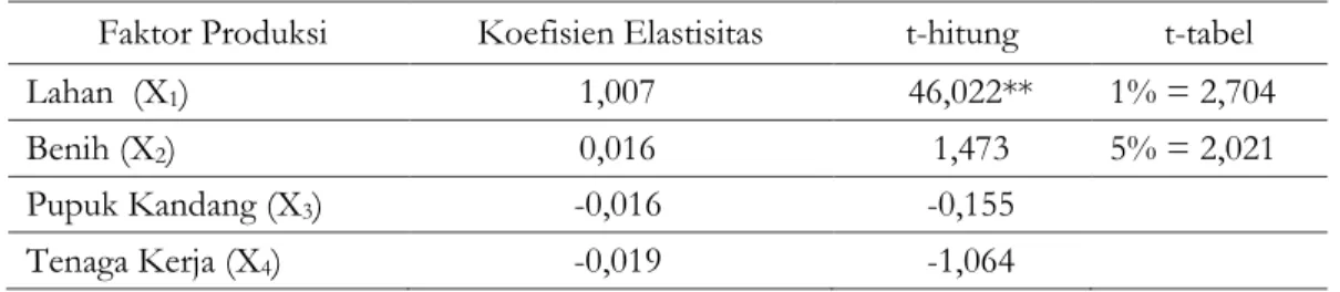 Tabel  5  menunjukkan  nilai  F-hitung  sebesar 63.158,016 yang lebih besar dari  F-tabel (df = 4;38) pada taraf nyata 1 persen  sebesar  3,96