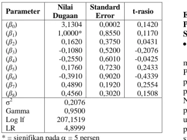 Tabel 5. Hasil Pendugaan Parameter Fungsi  Produksi Frontier Stokastik pada Lahan Sempit 