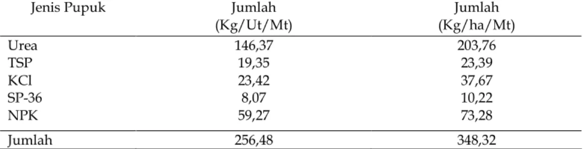 Tabel 6. Rata-Rata Jumlah Penggunaan  Pupuk pada Kegiatan Usahatani Jagung di  Kabupaten Seluma