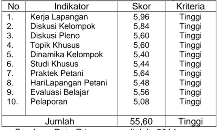 Tabel  2.  Skor  Rata-rata  Respon    Petani  terhadap  Pengetahuan  SLPHT  di  Desa  Pulau  Borang  Kecamatan  Banyuasin I Kabupaten Banyuasin