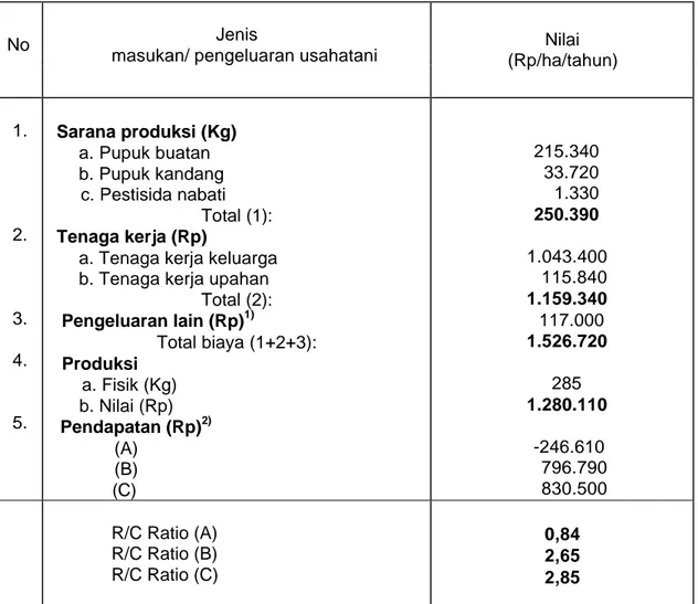 Tabel 4. Masukan dan pengeluaran usahatani jambu mete di NTB. 2003. 