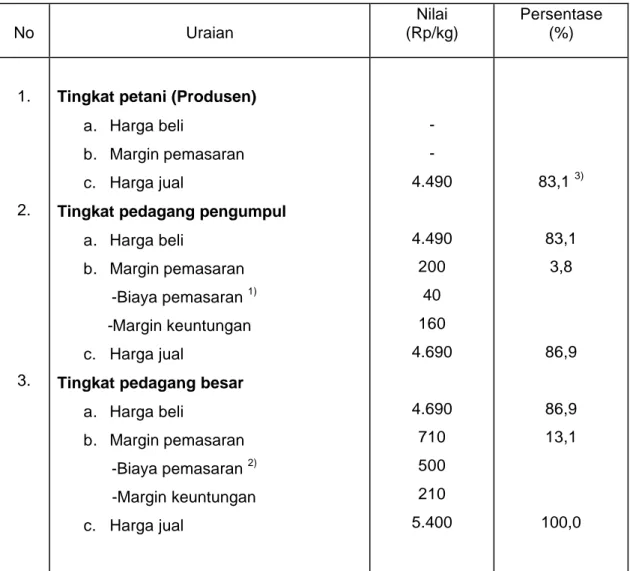 Tabel 5. Analisis Margin Pemasaran Jambu Mete di NTB. 2003. 