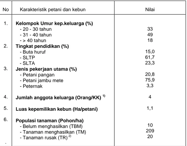 Tabel 1.  Karakteristik Petani dan Kebun Jambu mete di NTB. 2003.  