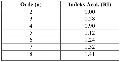 Tabel 2. Nilai Indeks Acak (RI) Matriks Berorde 2 s/d 8 
