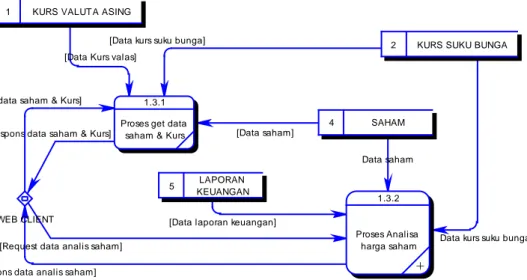 Gambar 3.7 Subproces Proses Services (DFD level 3) 