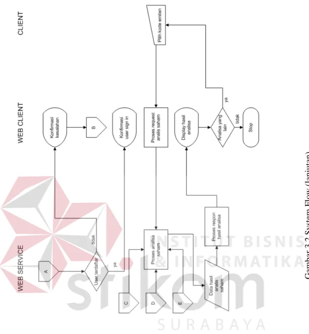 Gambar 3.2 System Flow (lanjutan) 