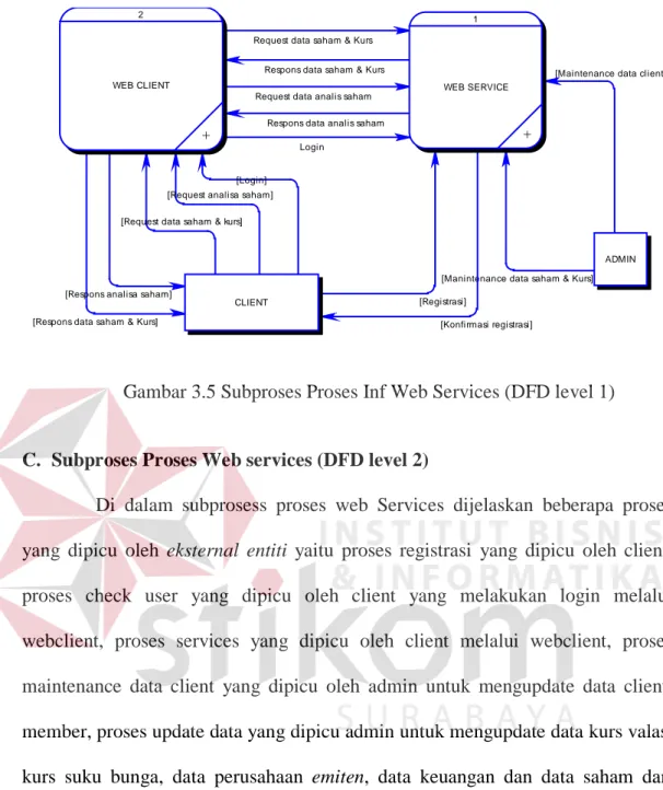 Gambar 3.5 Subproses Proses Inf Web Services (DFD level 1) 