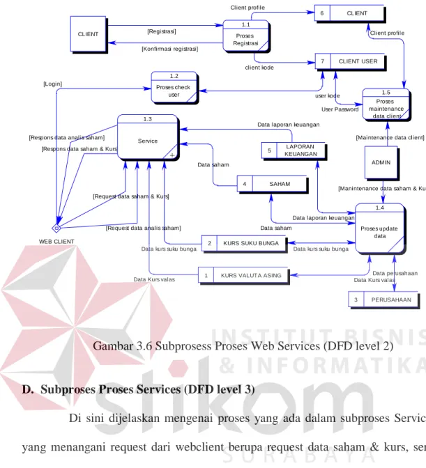 Gambar 3.6 Subprosess Proses Web Services (DFD level 2) 