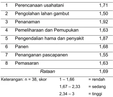 Tabel 2. Skor Kompetensi Petani Jagung dalam Berusahatani di Lahan Gambut 