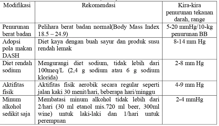 Tabel 2. Modifikasi Gaya Hidup untuk Mengontrol Hipertensi (Chobanian et al., 2004). 
