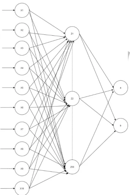 Gambar 3.6 adalah rancangan arsitektur jaringan syaraf tiruan yang akan dibentuk pada penelitian ini.