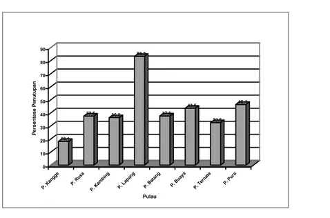 Gambar 1. Grafik persentase penutupan karang keras pada terumbu karang pulau-pulau kecil di  Kabupaten Alor 