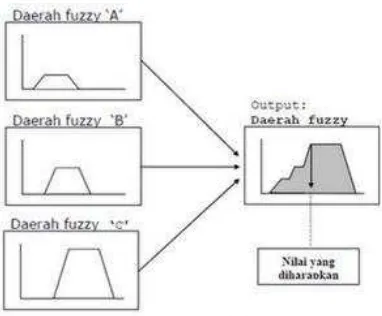 Gambar 2.10 Proses Defuzzifikasi [3]