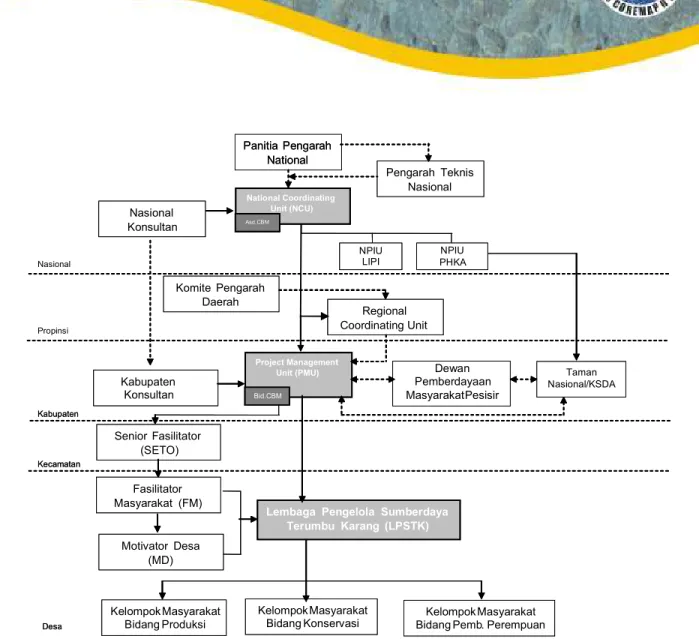 Gambar 2.  Struktur Kelembagaan Pengelolaan Berbasis Masyarakat COREMAP  Struktur Kelembagaan dan Tata Hubungan Kerja Kelembagaan COREMAP  A