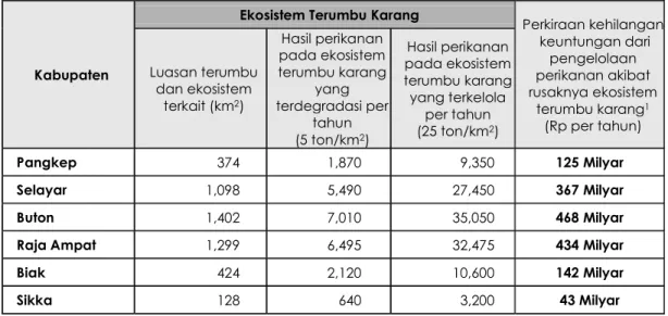 Tabel 1.  Perkiraan Perbandingan Luasan dan Hasil Perikanan berdasarkan kondisi  Terumbu Karang 